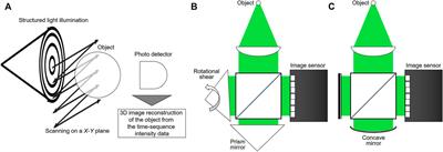 Review of Incoherent Digital Holography: Applications to Multidimensional Incoherent Digital Holographic Microscopy and Palm-Sized Digital Holographic Recorder—Holosensor
